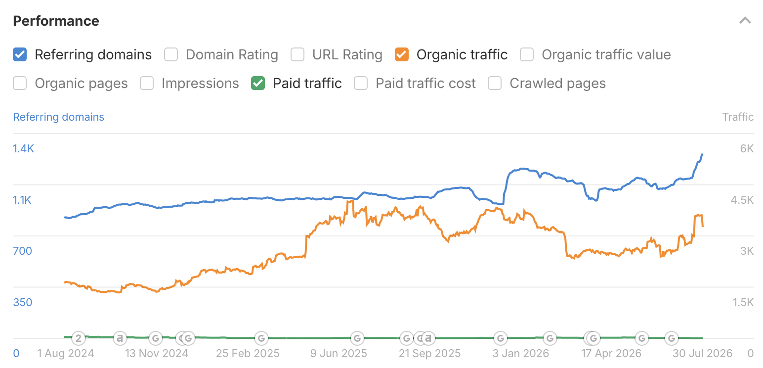 Organic search performance data for DomCop