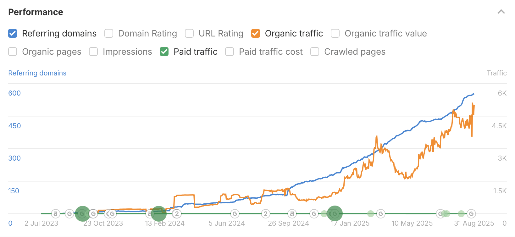 Organic search performance data for Newo.ai