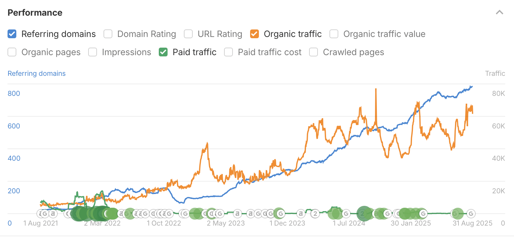 Organic search performance data for Rosaholics
